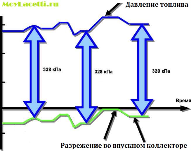 Как замерить давление топлива на шевроле лачетти