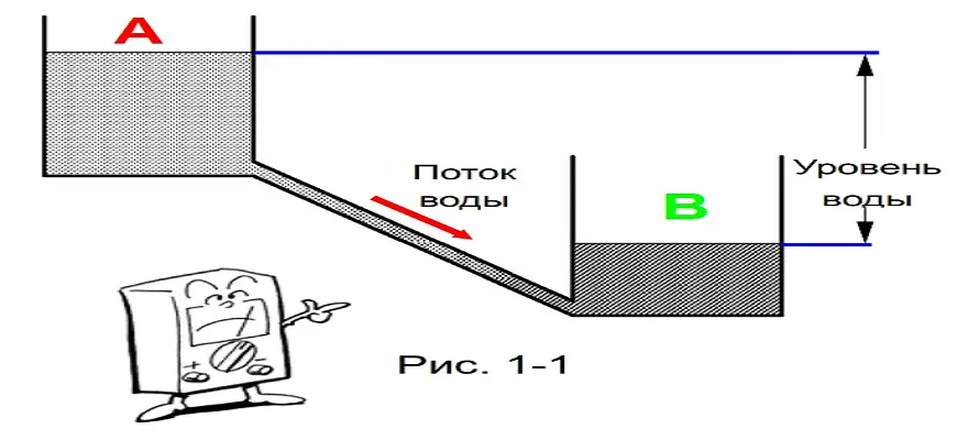 Напряжение, ток и электрическое сопротивление