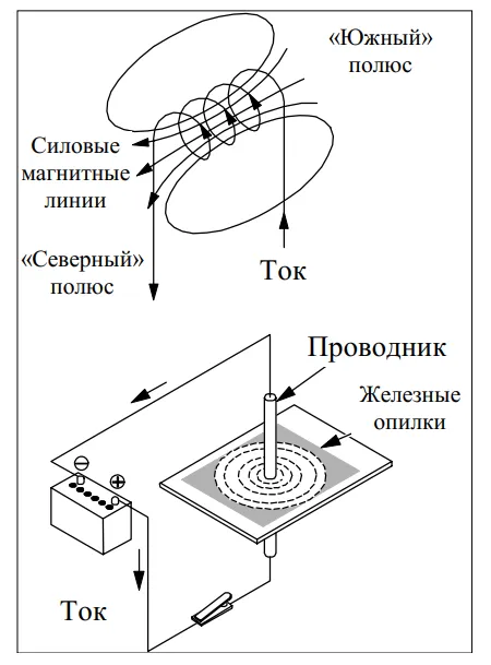 Индуктивность и катушка индуктивности