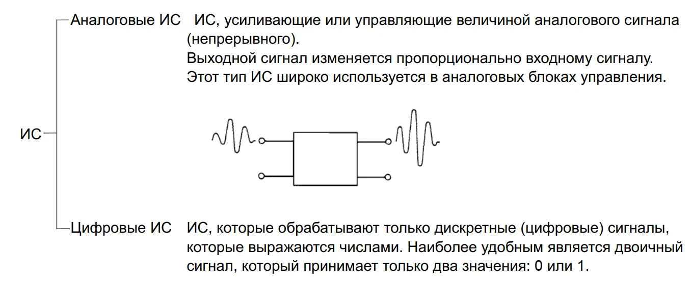 Типы микросхем