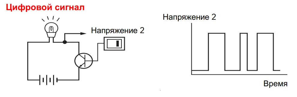 Цифровой сигнал