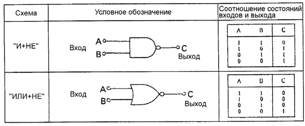 Логические схемы "И+НЕ " и "ИЛИ+НЕ"