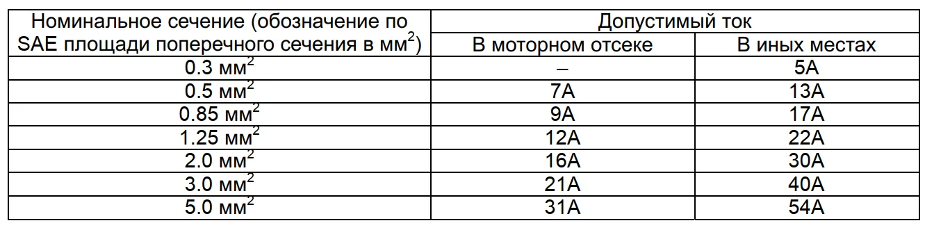 соотношение между сечением провода и допустимой силой тока